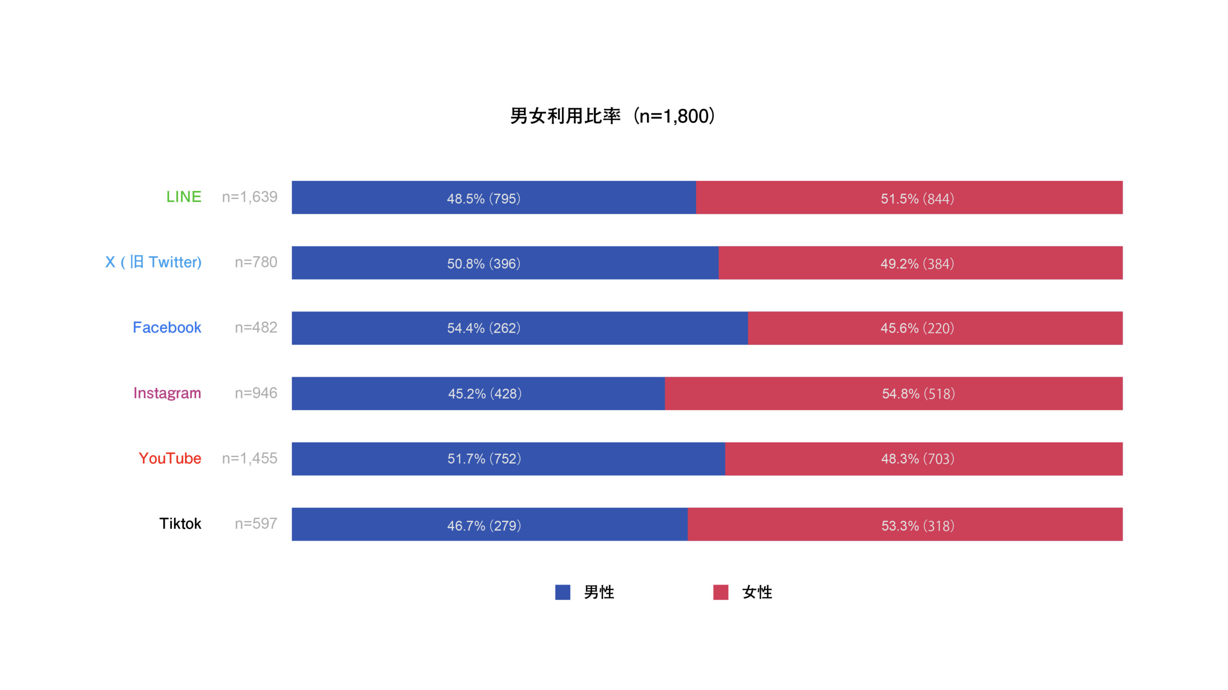 【2025年版】主要SNSの利用状況調査